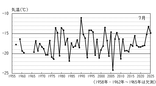 月平均気温の累年値