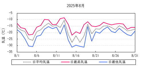日平均気温の推移