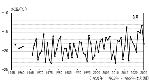 月平均気温の累年値
