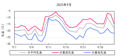 日平均気温の推移