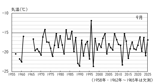 月平均気温の累年値