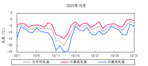 日平均気温の推移