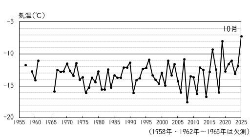 月平均気温の累年値