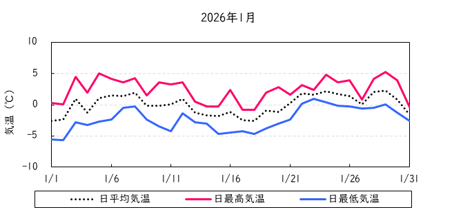 日平均気温の推移