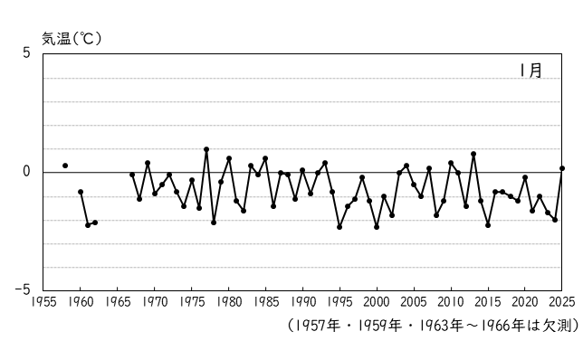 月平均気温の累年値