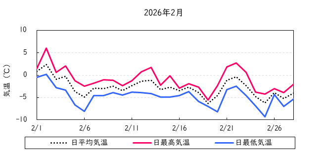 日平均気温の推移