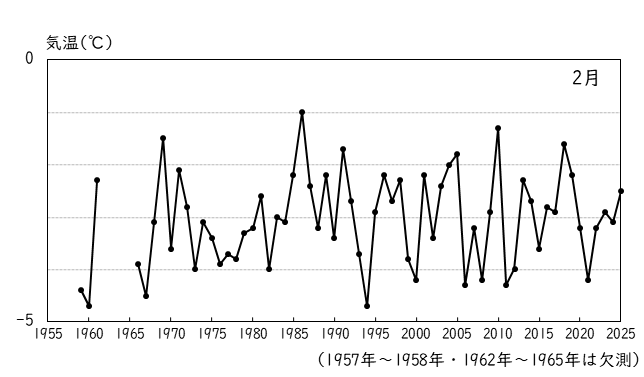 月平均気温の累年値
