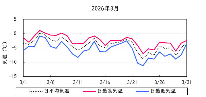 日平均気温の推移