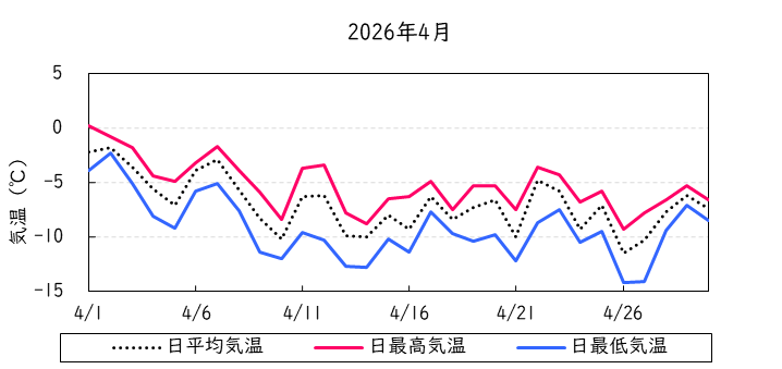 日平均気温の推移