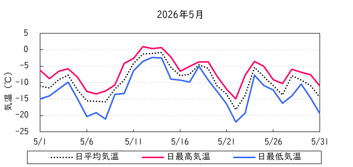 日平均気温の推移