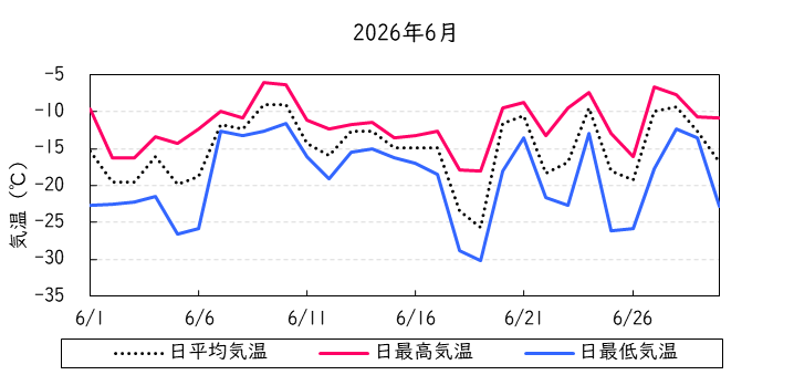 日平均気温の推移