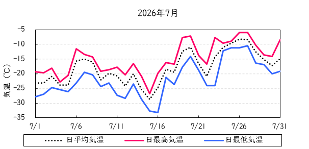 日平均気温の推移