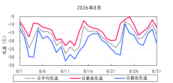 日平均気温の推移