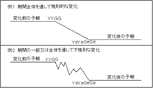変化群の識別語BECMGのイメージ図です。