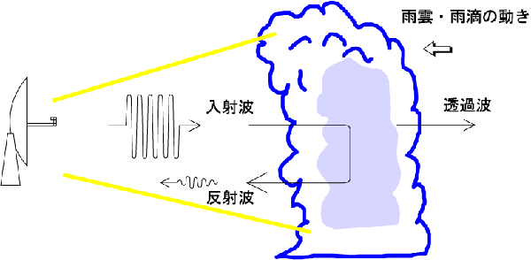 ドップラーレーダーの観測原理