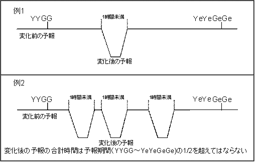変化群の識別語TEMPOのイメージ図です。
