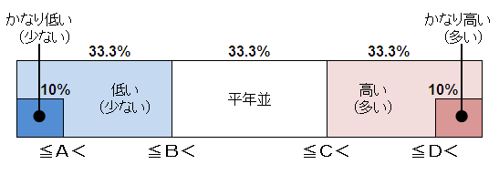 階級区分値の解説