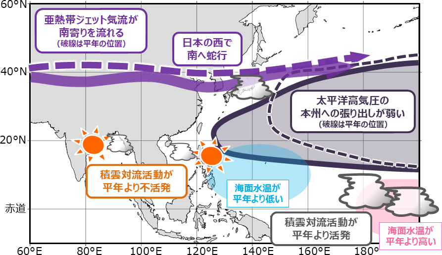 図１ エルニーニョ現象が日本の夏の天候に影響を及ぼすメカニズム