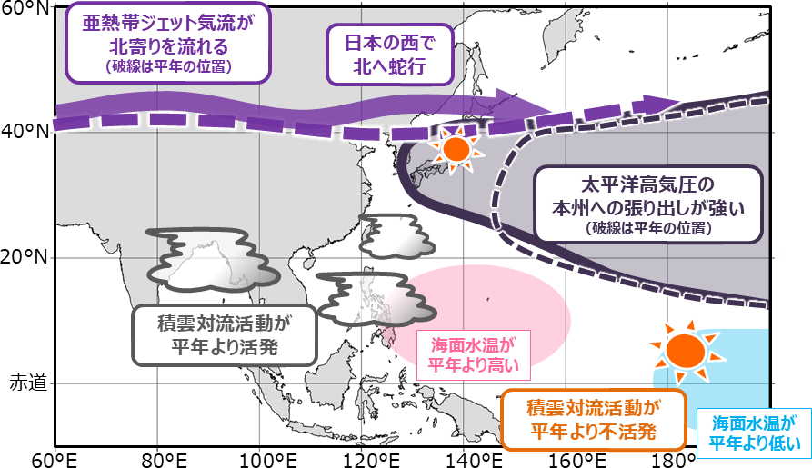 図２ ラニーニャ現象が日本の夏の天候に影響を及ぼすメカニズム