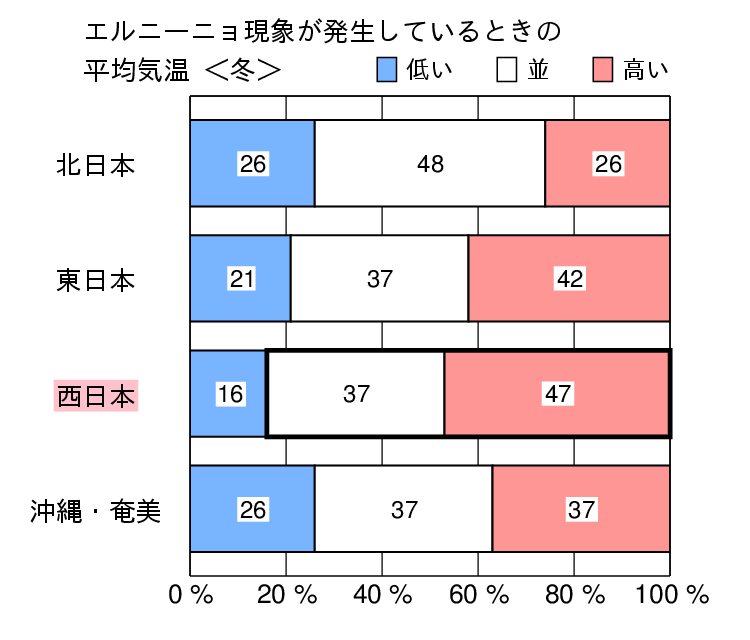 エルニーニョ現象発生時の冬（１２〜２月）の気温の特徴