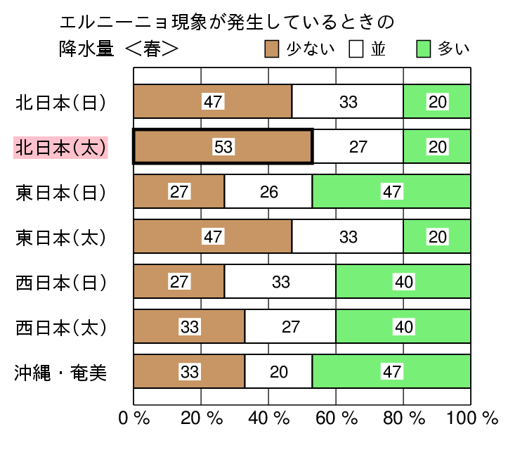 エルニーニョ現象発生時の春（３〜５月）の降水量の特徴