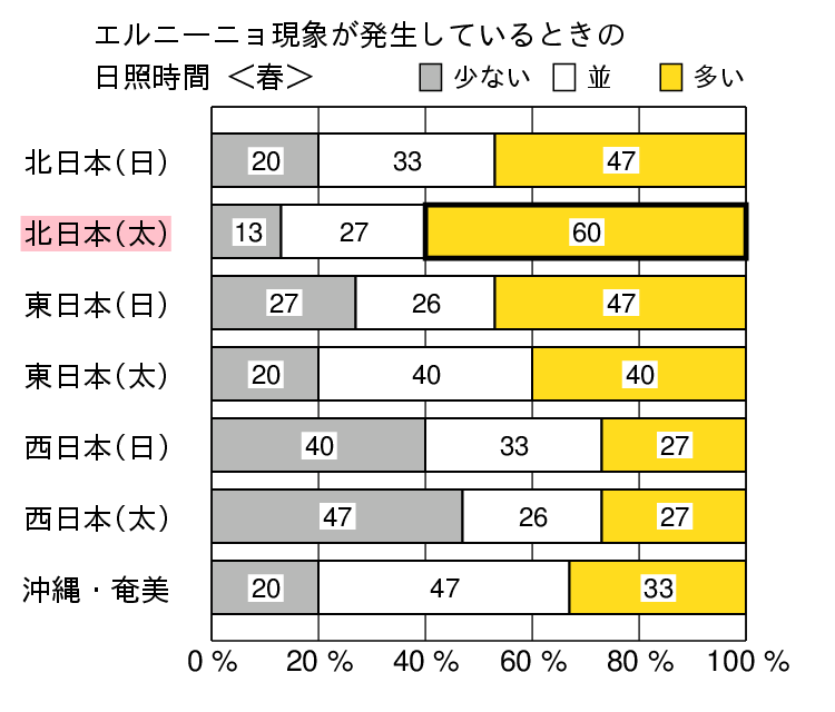 エルニーニョ現象発生時の春（３〜５月）の日照時間の特徴