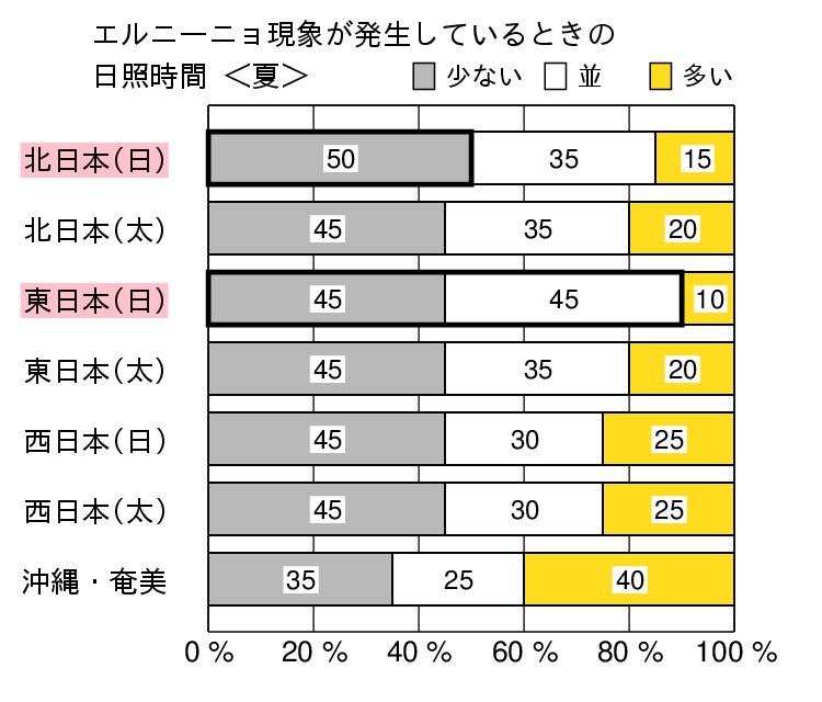 エルニーニョ現象発生時の夏（６〜８月）の日照時間の特徴