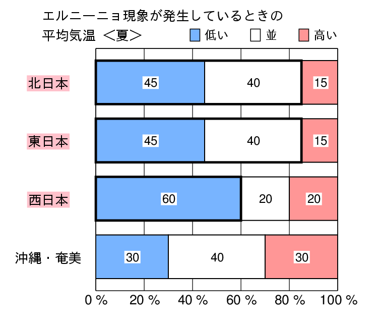 エルニーニョ現象発生時の夏（６〜８月）の気温の特徴