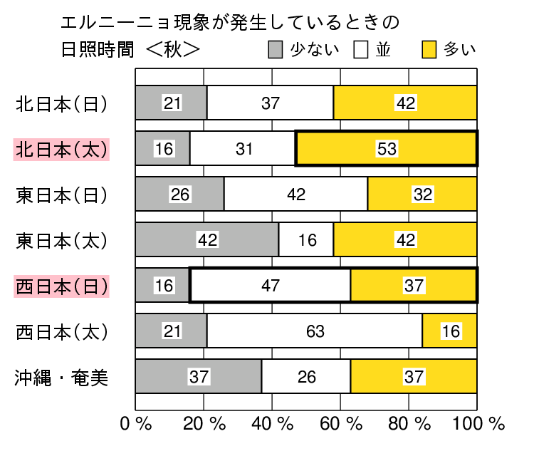 エルニーニョ現象発生時の秋（９〜１１月）の日照時間の特徴