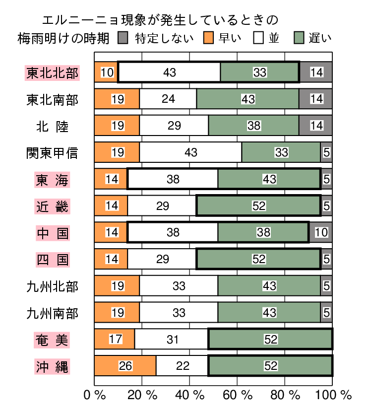 エルニーニョ現象発生時の梅雨明けの時期