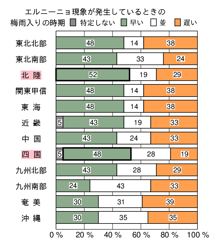 エルニーニョ現象発生時の梅雨入りの時期