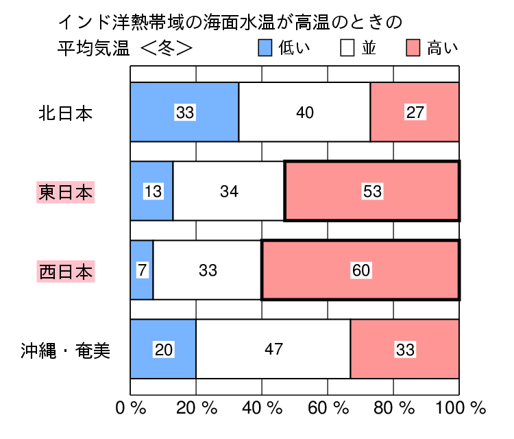 インド洋熱帯域が高温時の冬（１２〜２月）の気温の特徴