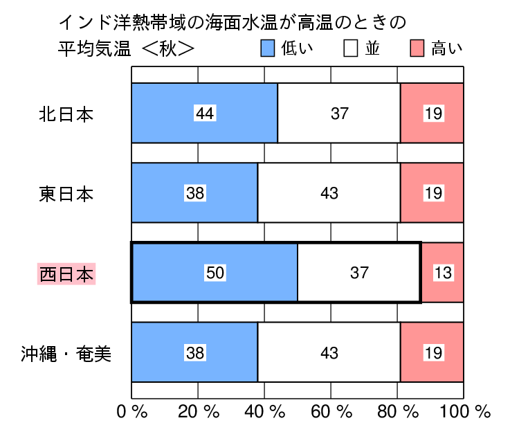 インド洋熱帯域が高温時の秋（９〜１１月）の気温の特徴