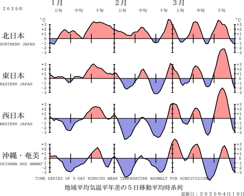 地域平均気温経過図