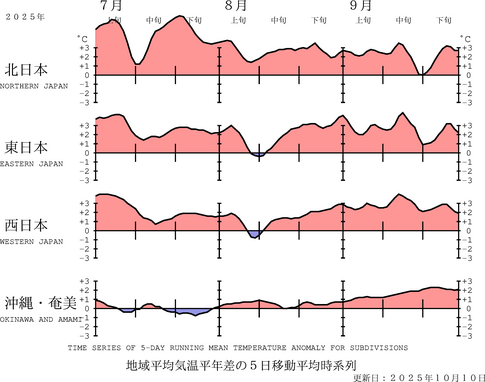 地域平均気温経過図