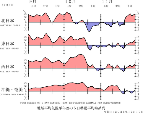 地域平均気温経過図
