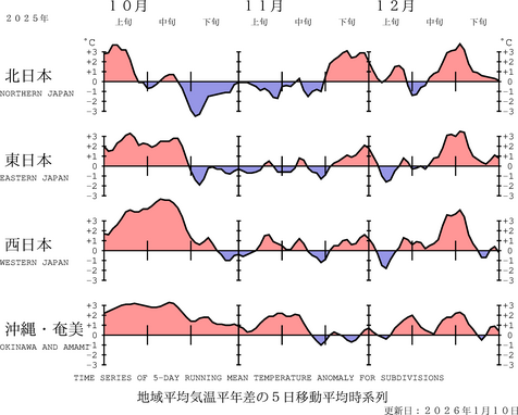 地域平均気温経過図