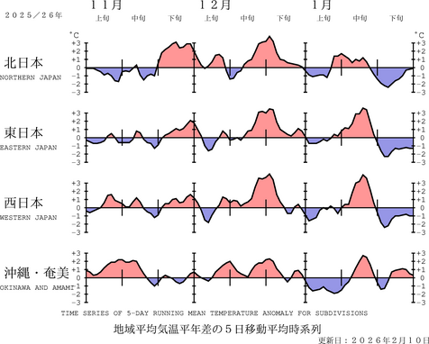 地域平均気温経過図