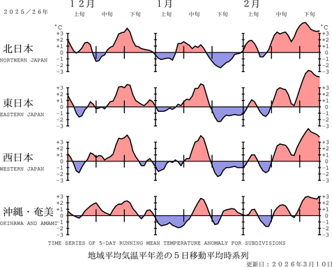 地域平均気温経過図
