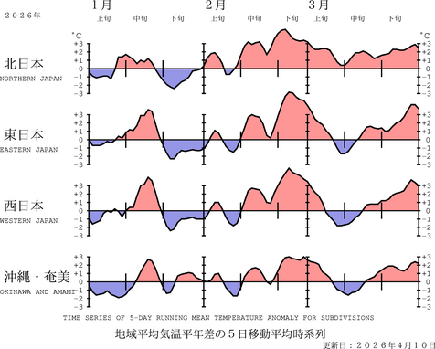 地域平均気温経過図