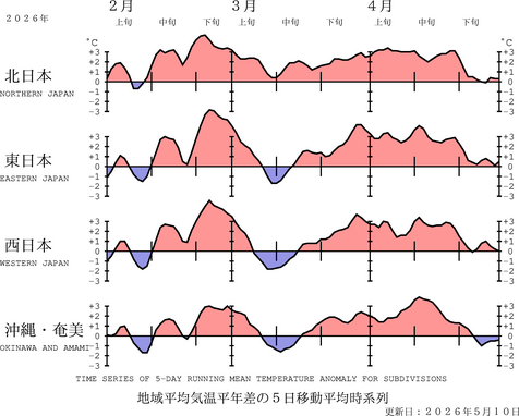 地域平均気温経過図