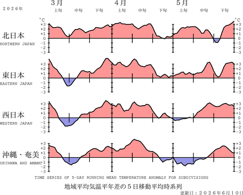 地域平均気温経過図
