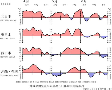 地域平均気温経過図