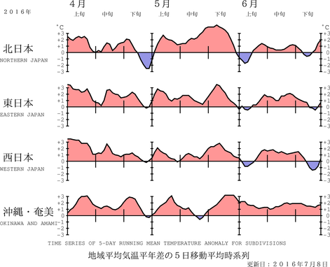 地域平均気温経過図