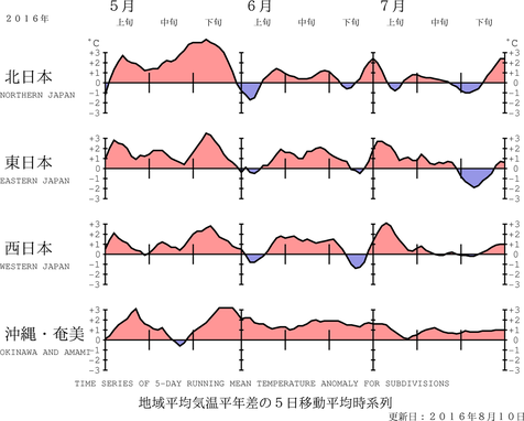 地域平均気温経過図