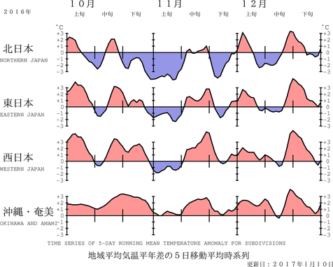 地域平均気温経過図