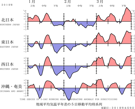 地域平均気温経過図