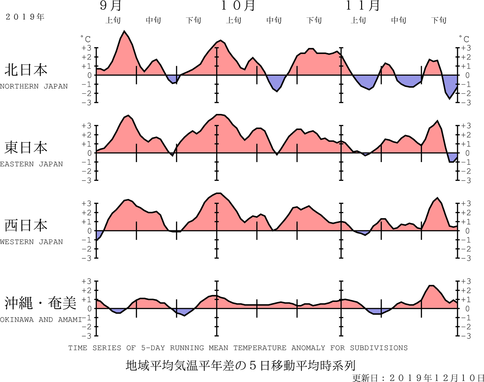 地域平均気温経過図