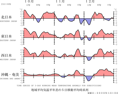 地域平均気温経過図