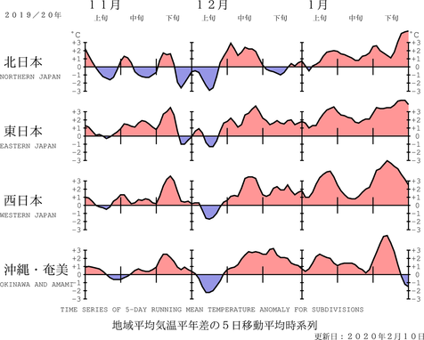 地域平均気温経過図